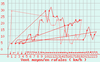 Courbe de la force du vent pour Poprad / Tatry