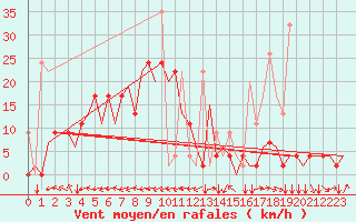 Courbe de la force du vent pour Erzurum