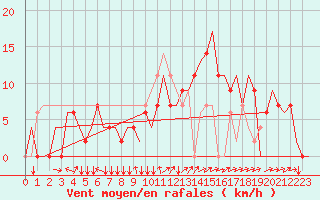 Courbe de la force du vent pour Zagreb / Pleso