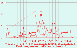 Courbe de la force du vent pour Madrid / Cuatro Vientos