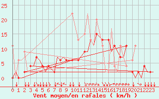 Courbe de la force du vent pour Ioannina Airport