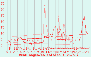 Courbe de la force du vent pour Olbia / Costa Smeralda