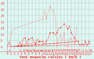 Courbe de la force du vent pour Orsta-Volda / Hovden