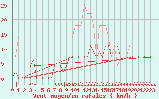 Courbe de la force du vent pour Lulea / Kallax