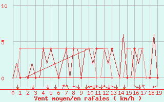 Courbe de la force du vent pour Tivat