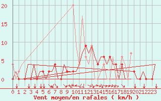 Courbe de la force du vent pour Ioannina Airport