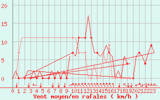 Courbe de la force du vent pour Tivat