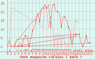 Courbe de la force du vent pour Varna