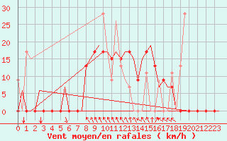 Courbe de la force du vent pour Kalamata Airport