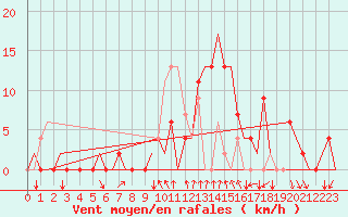 Courbe de la force du vent pour Gerona (Esp)