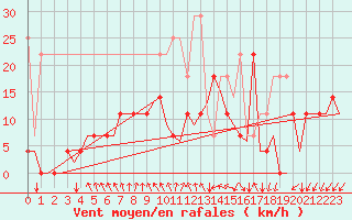 Courbe de la force du vent pour Luxembourg (Lux)