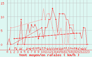 Courbe de la force du vent pour Gerona (Esp)