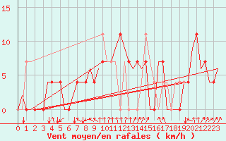 Courbe de la force du vent pour Srmellk International Airport