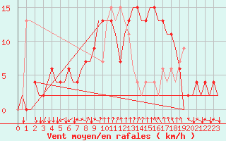 Courbe de la force du vent pour Menorca / Mahon