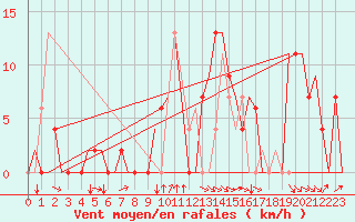Courbe de la force du vent pour Gerona (Esp)