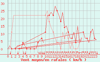 Courbe de la force du vent pour Hemavan