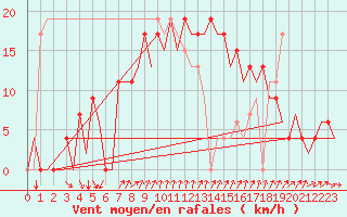 Courbe de la force du vent pour Reus (Esp)
