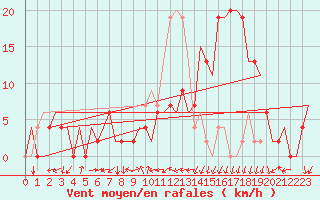 Courbe de la force du vent pour Vitoria