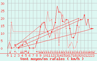 Courbe de la force du vent pour Skopje-Petrovec