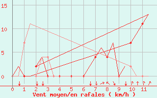 Courbe de la force du vent pour Tivat