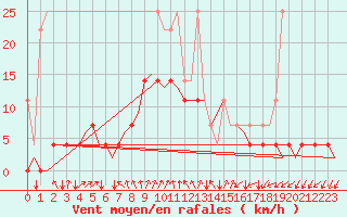 Courbe de la force du vent pour Volkel