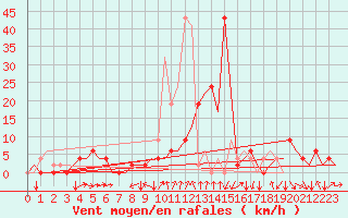 Courbe de la force du vent pour Gerona (Esp)