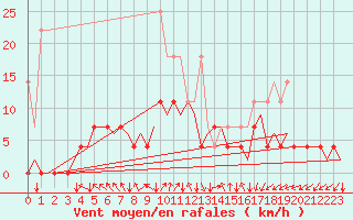 Courbe de la force du vent pour Muenster / Osnabrueck