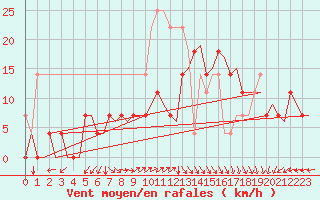 Courbe de la force du vent pour Bergen / Flesland