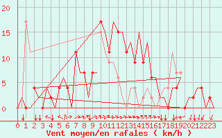 Courbe de la force du vent pour Zvartnots