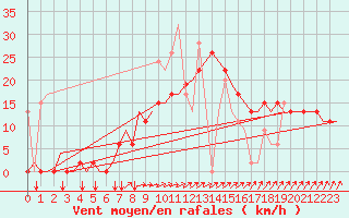 Courbe de la force du vent pour Rhodes Airport