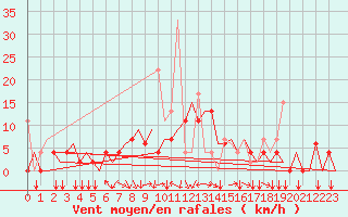 Courbe de la force du vent pour Ioannina Airport