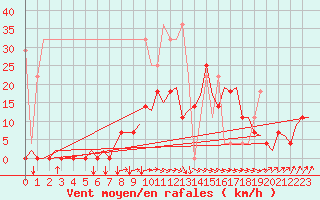 Courbe de la force du vent pour Woensdrecht