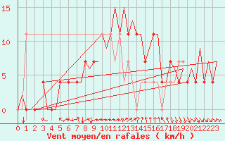 Courbe de la force du vent pour Malmo / Sturup