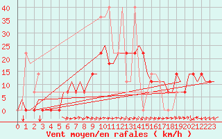 Courbe de la force du vent pour Volgograd