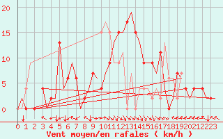 Courbe de la force du vent pour Bilbao (Esp)