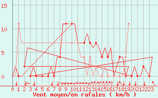 Courbe de la force du vent pour Tivat