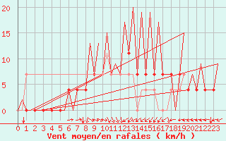 Courbe de la force du vent pour Nis