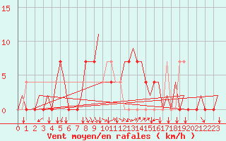 Courbe de la force du vent pour Tivat