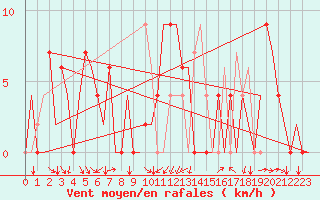 Courbe de la force du vent pour Gerona (Esp)