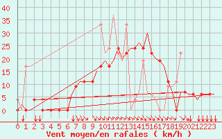 Courbe de la force du vent pour Andravida Airport