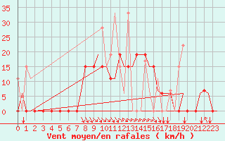 Courbe de la force du vent pour Andravida Airport