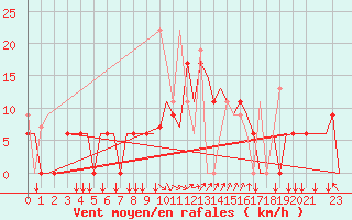 Courbe de la force du vent pour Andravida Airport