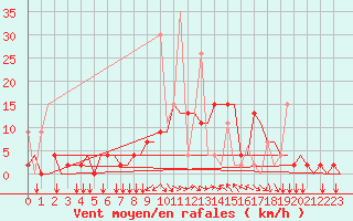 Courbe de la force du vent pour Ioannina Airport