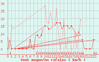 Courbe de la force du vent pour Andravida Airport