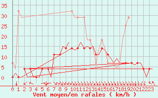 Courbe de la force du vent pour Vilhelmina