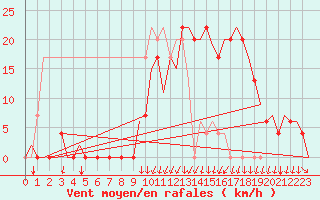 Courbe de la force du vent pour Vitoria