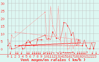 Courbe de la force du vent pour Ioannina Airport