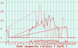Courbe de la force du vent pour Kerkyra Airport