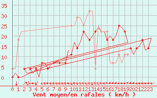 Courbe de la force du vent pour Karlsborg