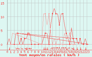Courbe de la force du vent pour Sabadell